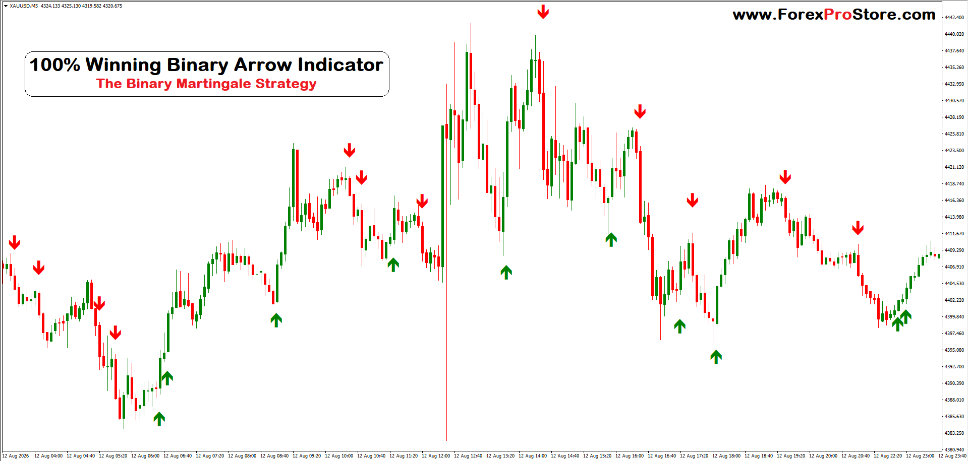 Accurate binary options signal