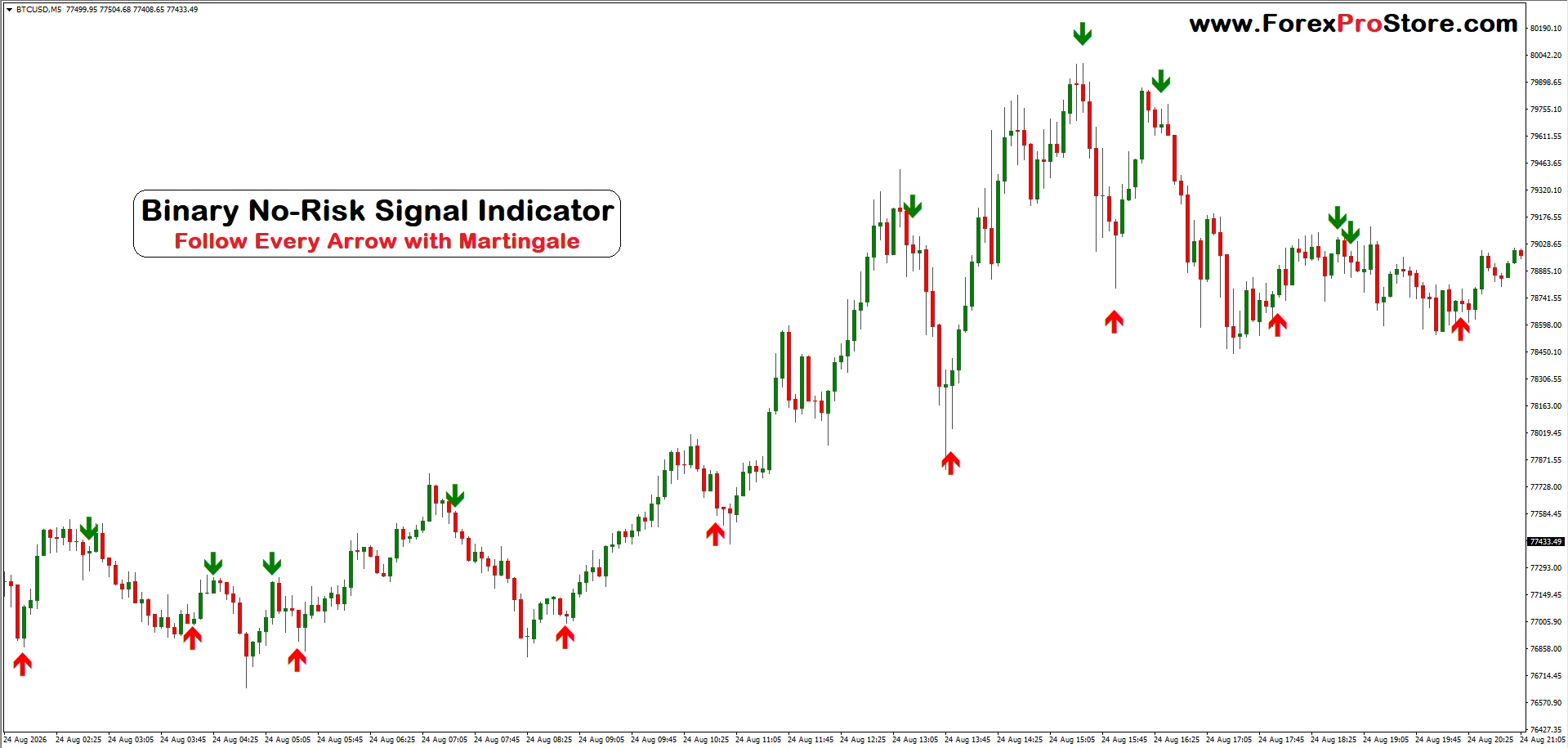 Binary High-Accuracy Arrow Indicator