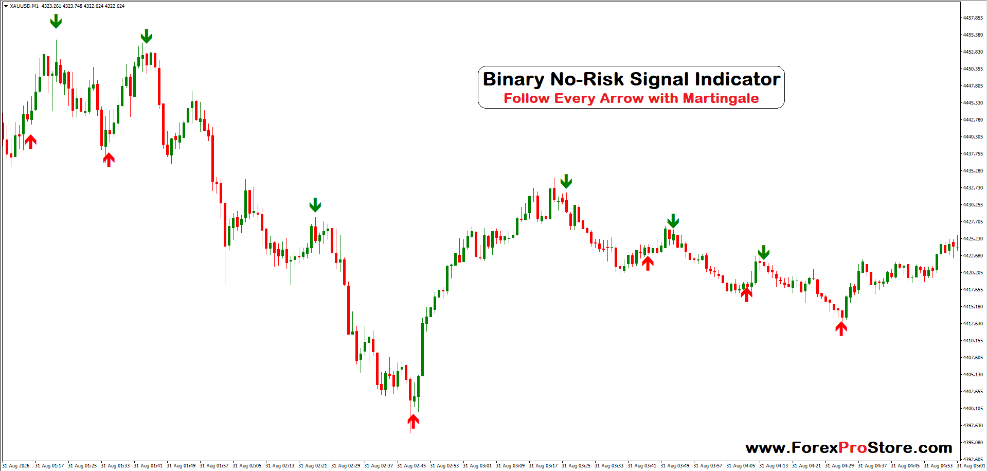 Binary High-Confidence Signal Indicator