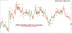 Binary M1 Signals Built for Fast Entries
