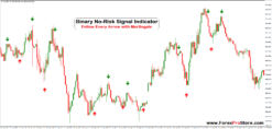 Binary No-Risk Signal Indicator