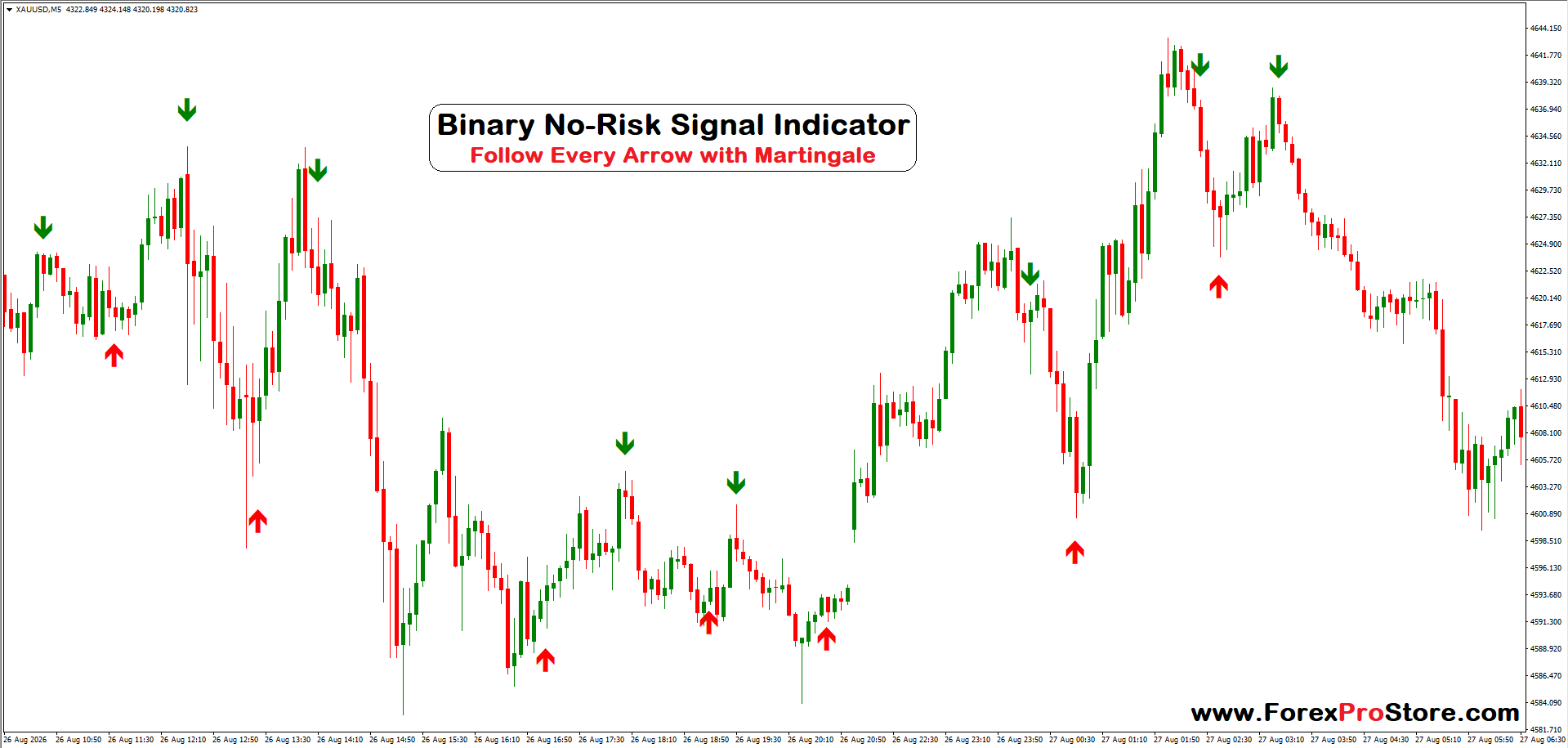 Binary No-Risk Signal Indicator