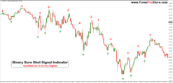 Binary Strong Buy Sell Indicator