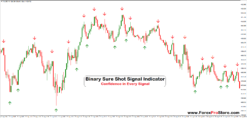 Binary Sure Shot Signal Indicator