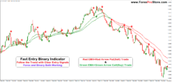 High Confidence Binary Entry Signals