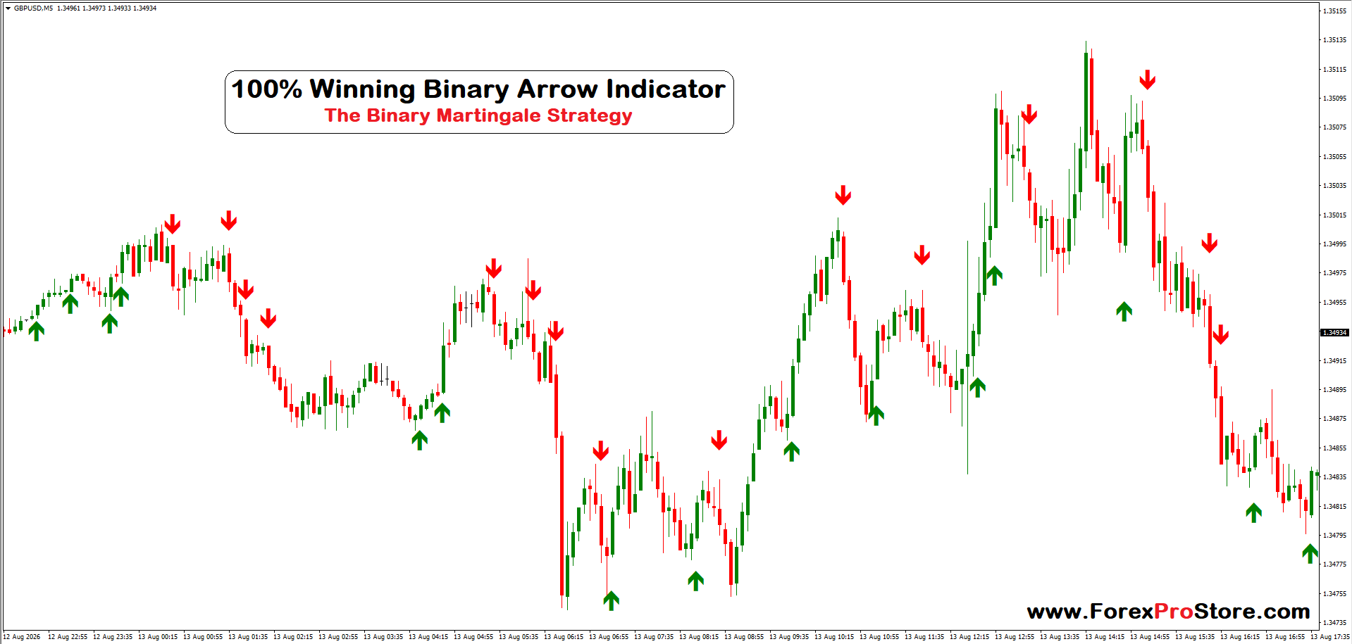 Reliable binary indicator